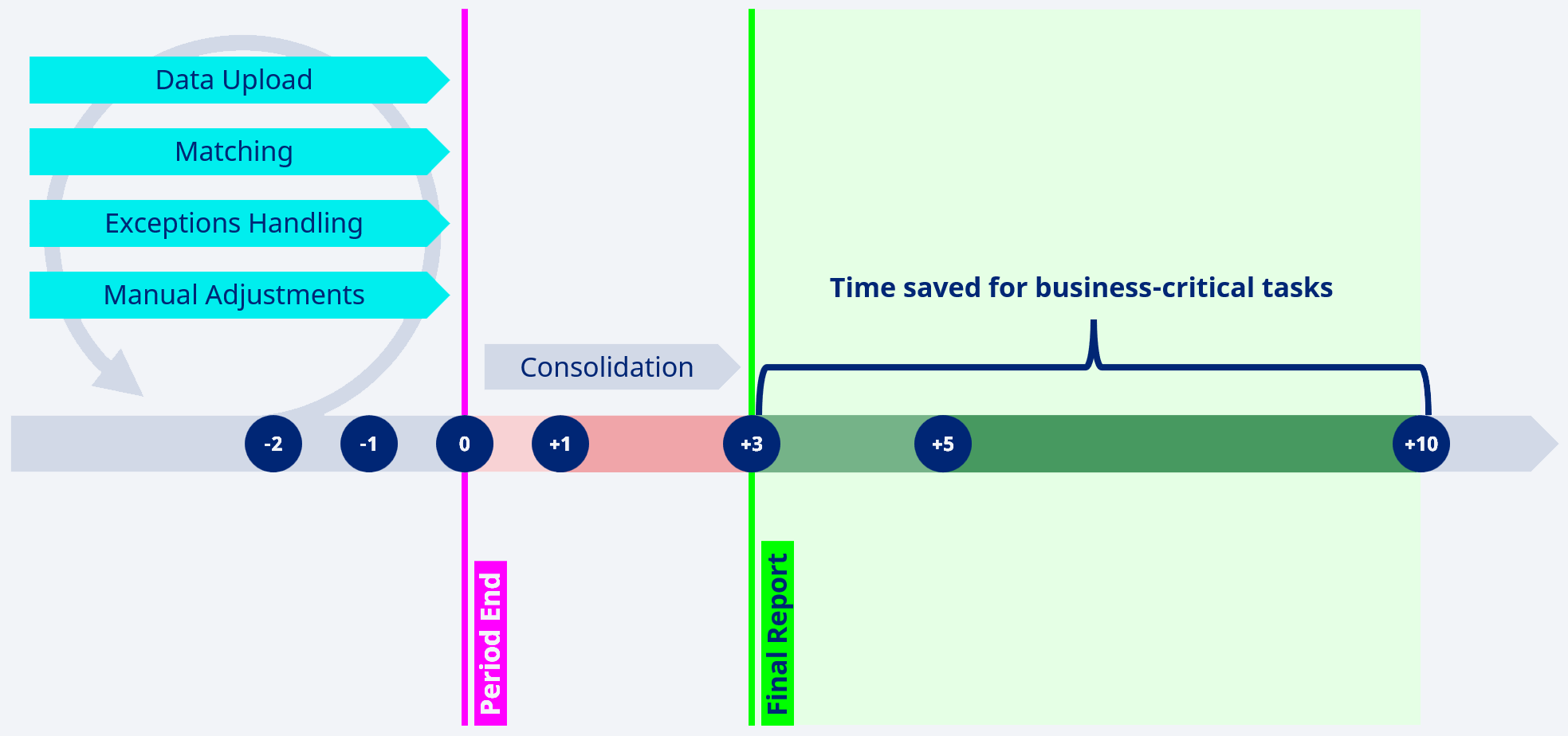 Continuous Accounting - Time saved for business-critical tasks