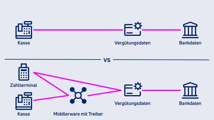 Reconciliation Cash Register vs Terminal DE