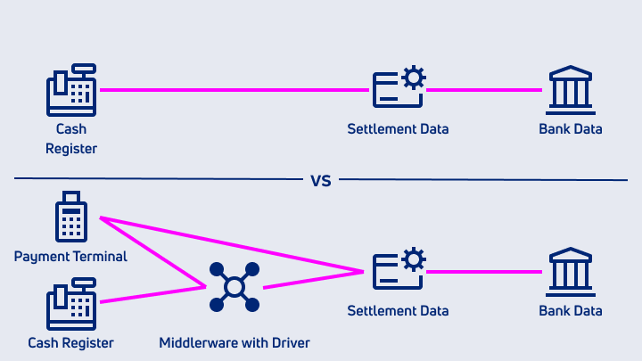 Payment Reconciliation Made Easy: Cash Register/POS vs. Terminal - Which Is the Best Way?