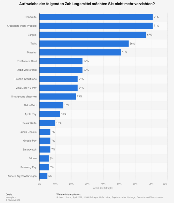 statista_statistic_id785313_bevorzugte-kontaktlose-und-mobile-zahlungsmittel-in-der-schweiz-c0471467